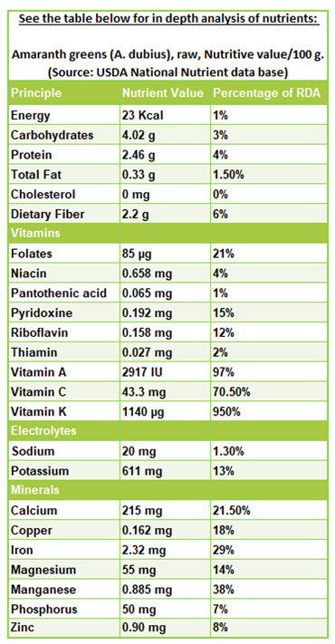 Amaranth greens nutrition facts Amaranth greens nutrition facts