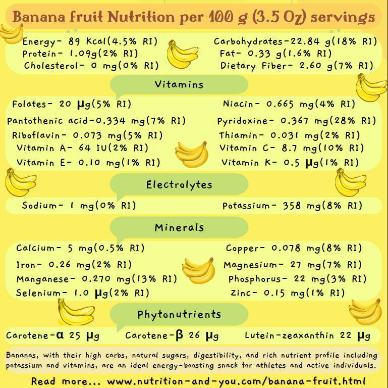 banana fruit-nutrition-profile-per-100g