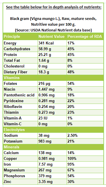 Black gram nutrition facts
