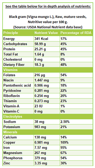 black-gram-nutrition-facts