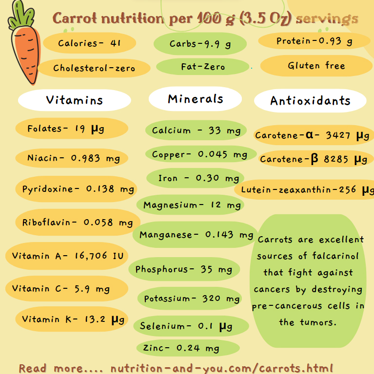 carrots-nutrition-facts-per-100g-image