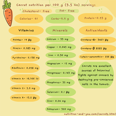 Carrots- 7 surprising nutrition facts and health benefits