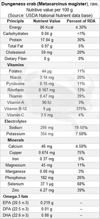 Dungeness crab Nutrition facts and Health Benefits