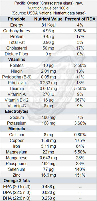 Pacific Oyster Nutrition facts and Health benefits