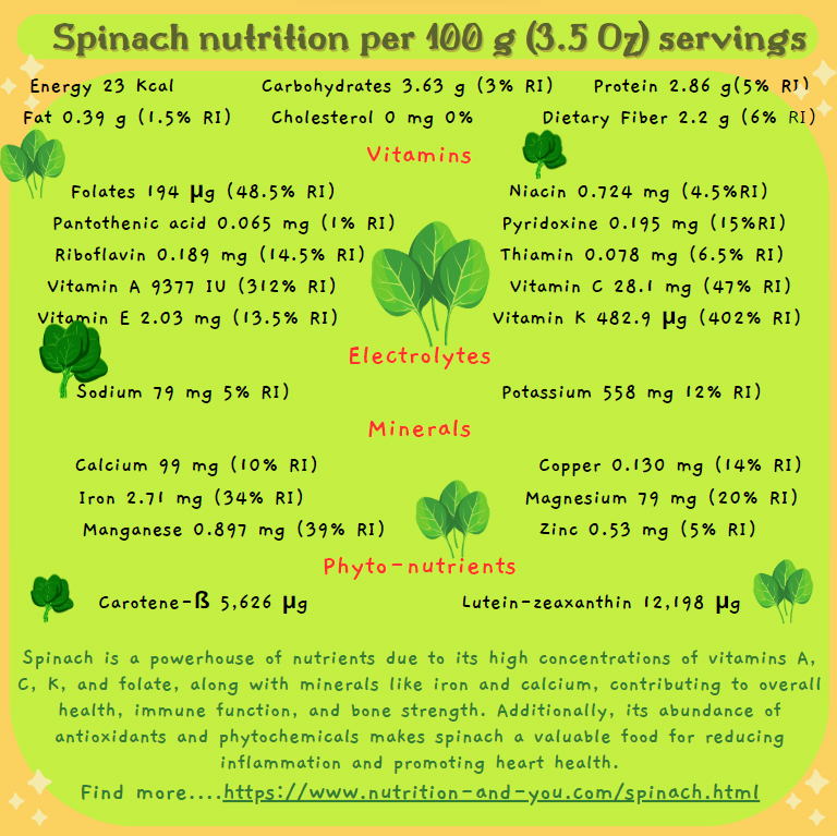 spinach-nutrition-profile-per-100g